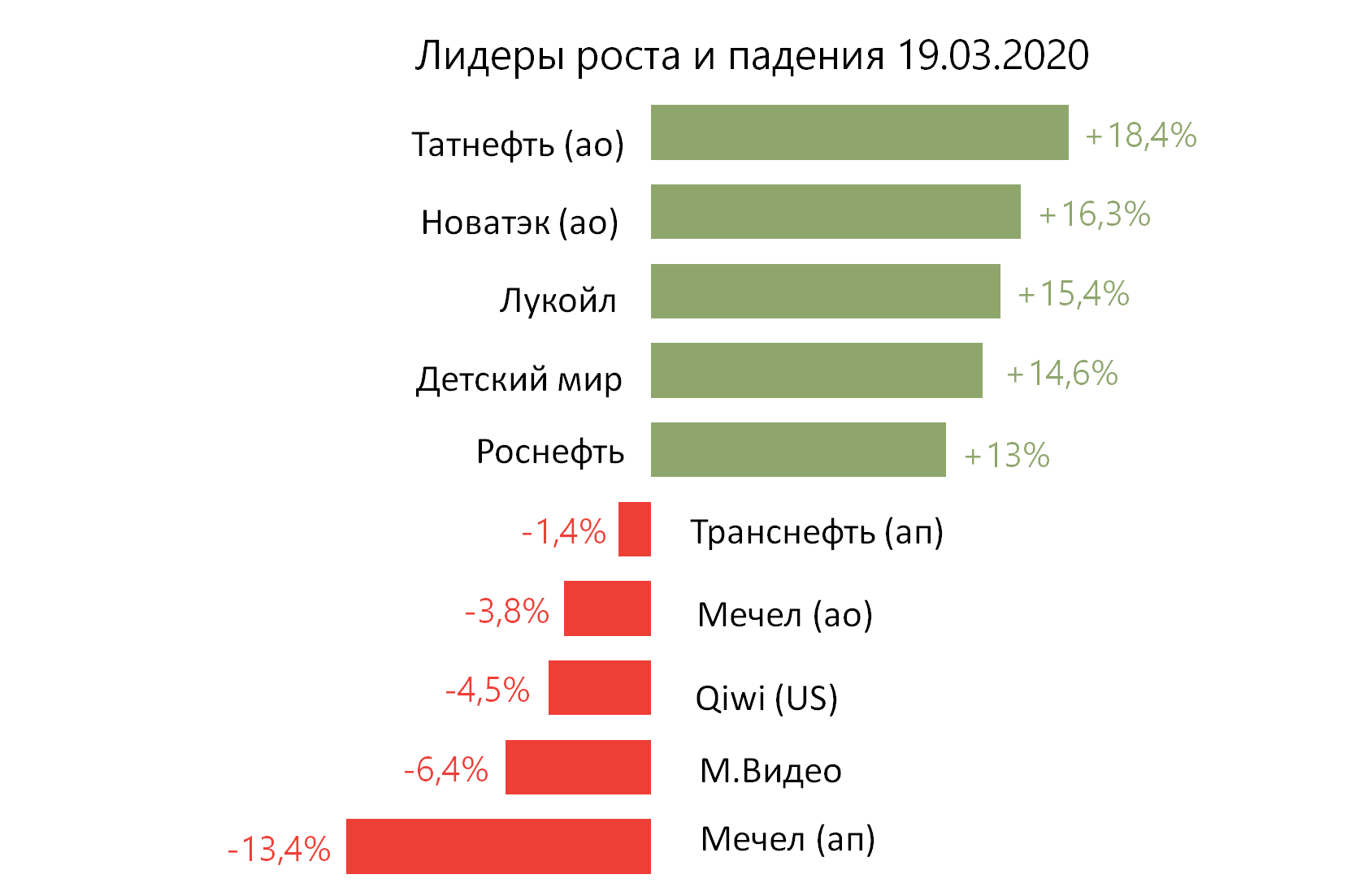 Лидеры роста и падения российского рынка на 19 марта